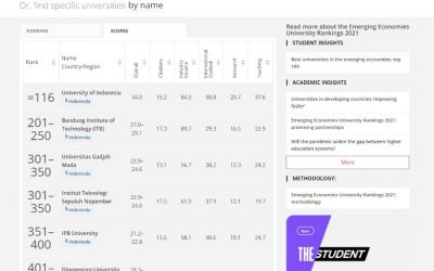 THE WUR Emerging Economies University Rankings 2021: UNDIP Posisi 6 di Indonesia