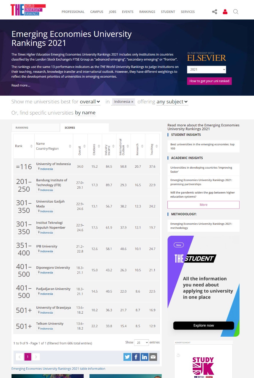 THE WUR Emerging Economies University Rankings 2021: UNDIP Posisi 6 Di ...