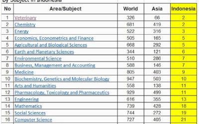 UNDIP Berkibar di Sembilan Subject Areas Scimago Institution Rankings 2021