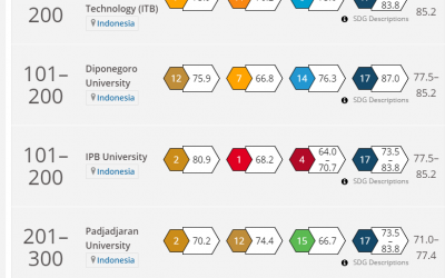 UNDIP Masuk 200 Terbaik Dunia di THE Impact Rankings 2021
