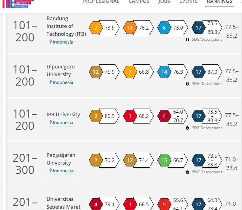 UNDIP Masuk 200 Terbaik Dunia di THE Impact Rankings 2021