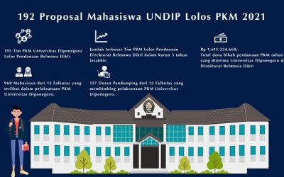 192 Students Proposals To Pass The 2021 PKM, UNDIP Prepares The Academic Incentives