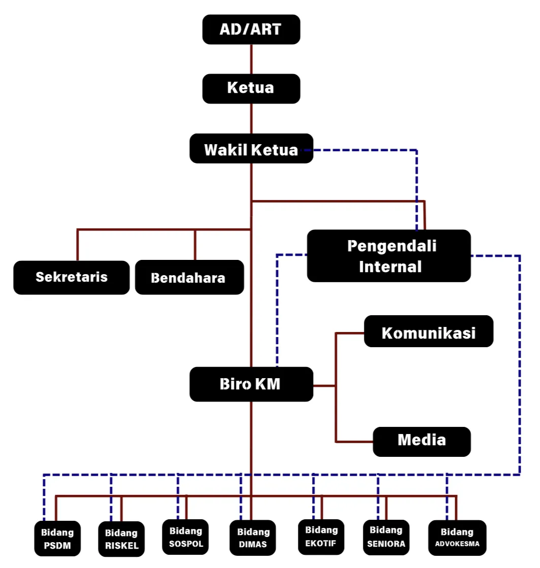 Struktur HMPS Ilmu Pemerintahan